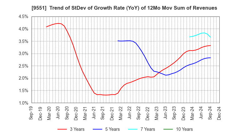 9551 METAWATER Co.,Ltd.: Trend of StDev of Growth Rate (YoY) of 12Mo Mov Sum of Revenues