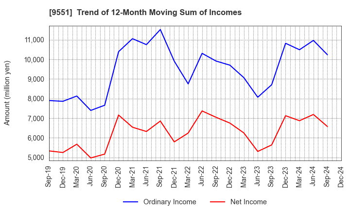 9551 METAWATER Co.,Ltd.: Trend of 12-Month Moving Sum of Incomes