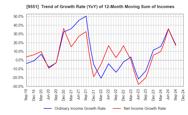 9551 METAWATER Co.,Ltd.: Trend of Growth Rate (YoY) of 12-Month Moving Sum of Incomes