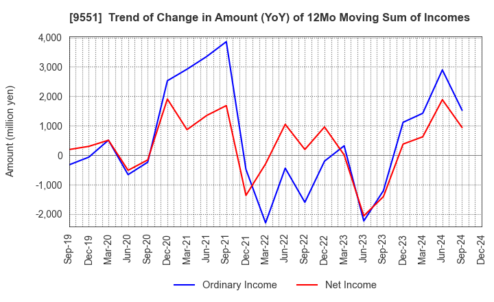 9551 METAWATER Co.,Ltd.: Trend of Change in Amount (YoY) of 12Mo Moving Sum of Incomes