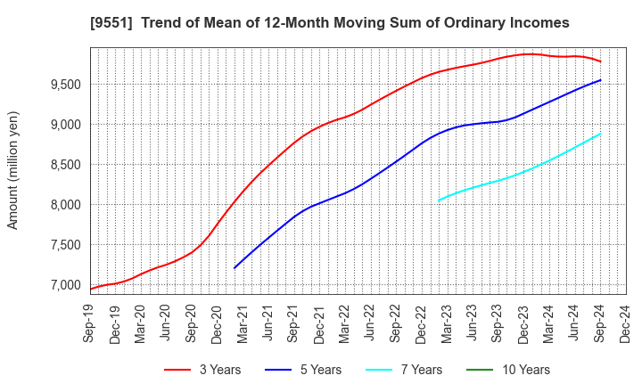 9551 METAWATER Co.,Ltd.: Trend of Mean of 12-Month Moving Sum of Ordinary Incomes