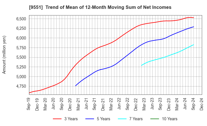 9551 METAWATER Co.,Ltd.: Trend of Mean of 12-Month Moving Sum of Net Incomes