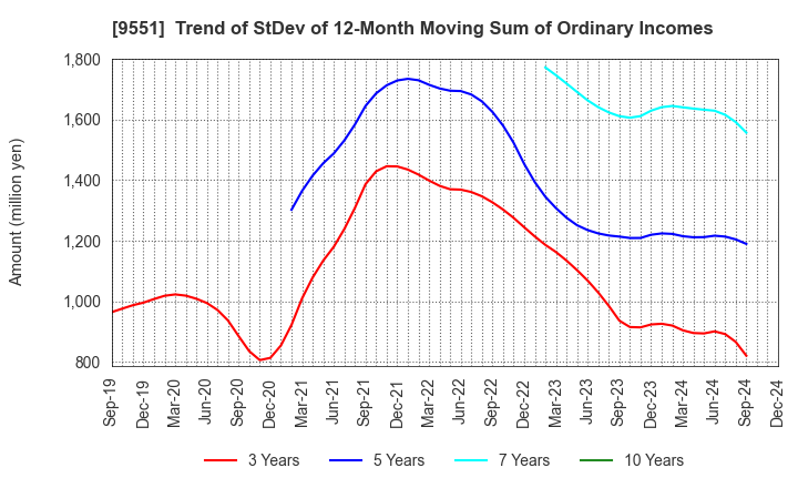 9551 METAWATER Co.,Ltd.: Trend of StDev of 12-Month Moving Sum of Ordinary Incomes