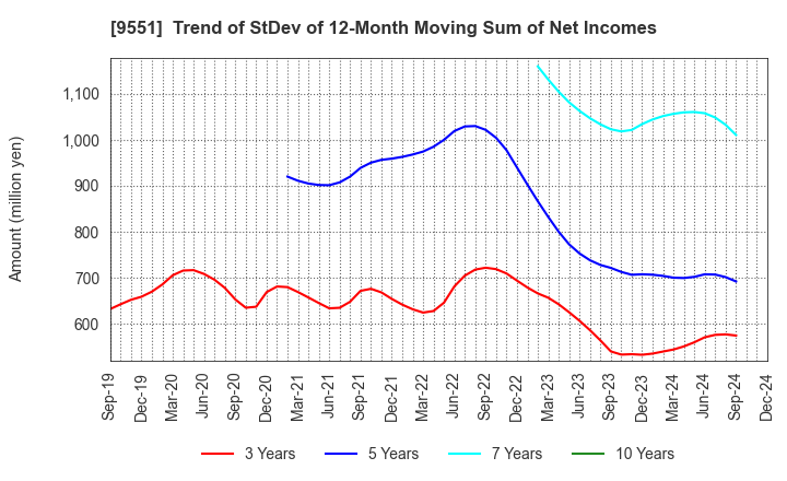 9551 METAWATER Co.,Ltd.: Trend of StDev of 12-Month Moving Sum of Net Incomes