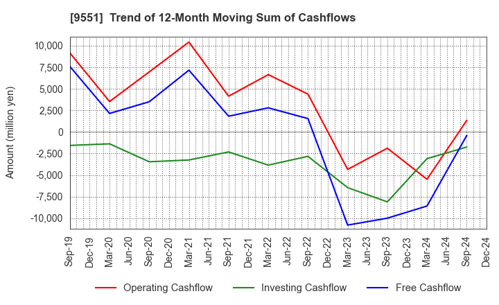 9551 METAWATER Co.,Ltd.: Trend of 12-Month Moving Sum of Cashflows