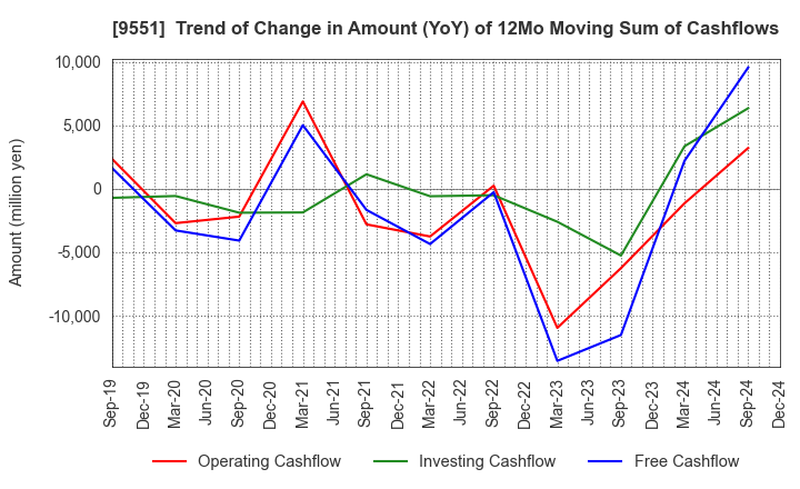 9551 METAWATER Co.,Ltd.: Trend of Change in Amount (YoY) of 12Mo Moving Sum of Cashflows