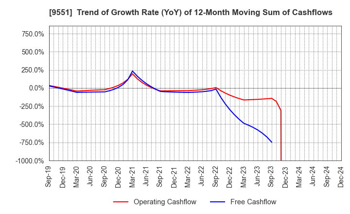 9551 METAWATER Co.,Ltd.: Trend of Growth Rate (YoY) of 12-Month Moving Sum of Cashflows