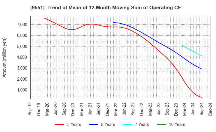 9551 METAWATER Co.,Ltd.: Trend of Mean of 12-Month Moving Sum of Operating CF