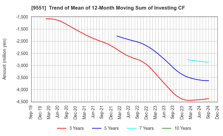 9551 METAWATER Co.,Ltd.: Trend of Mean of 12-Month Moving Sum of Investing CF