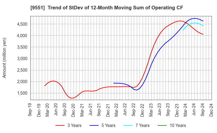 9551 METAWATER Co.,Ltd.: Trend of StDev of 12-Month Moving Sum of Operating CF