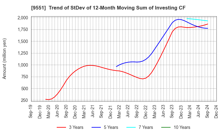 9551 METAWATER Co.,Ltd.: Trend of StDev of 12-Month Moving Sum of Investing CF