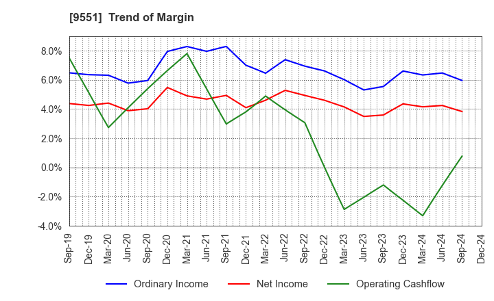 9551 METAWATER Co.,Ltd.: Trend of Margin