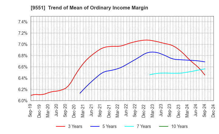 9551 METAWATER Co.,Ltd.: Trend of Mean of Ordinary Income Margin