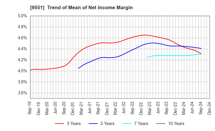 9551 METAWATER Co.,Ltd.: Trend of Mean of Net Income Margin