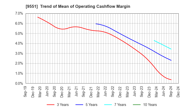 9551 METAWATER Co.,Ltd.: Trend of Mean of Operating Cashflow Margin