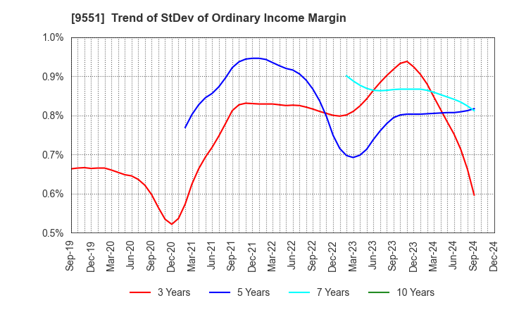 9551 METAWATER Co.,Ltd.: Trend of StDev of Ordinary Income Margin