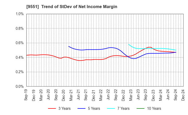 9551 METAWATER Co.,Ltd.: Trend of StDev of Net Income Margin