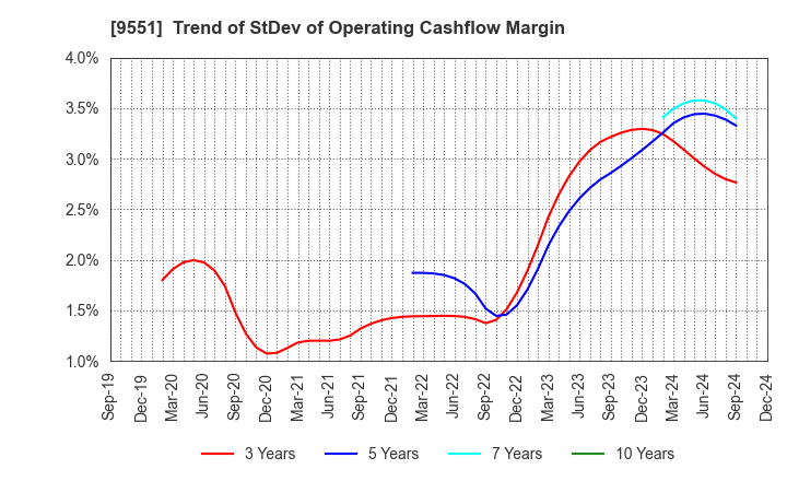 9551 METAWATER Co.,Ltd.: Trend of StDev of Operating Cashflow Margin