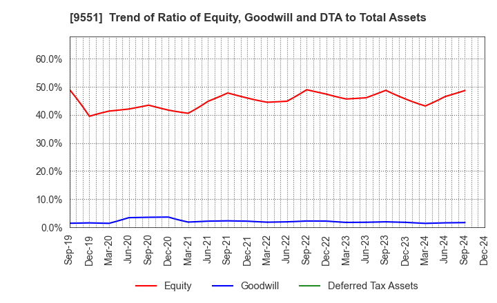 9551 METAWATER Co.,Ltd.: Trend of Ratio of Equity, Goodwill and DTA to Total Assets