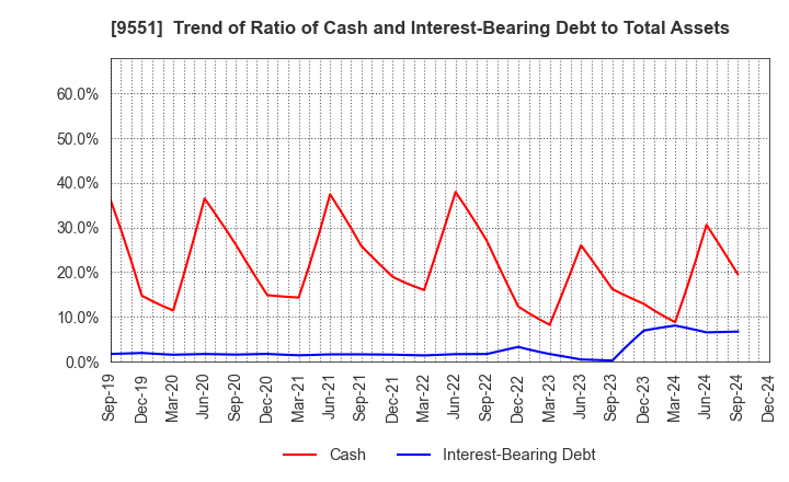 9551 METAWATER Co.,Ltd.: Trend of Ratio of Cash and Interest-Bearing Debt to Total Assets