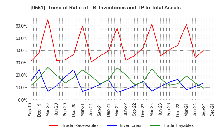 9551 METAWATER Co.,Ltd.: Trend of Ratio of TR, Inventories and TP to Total Assets