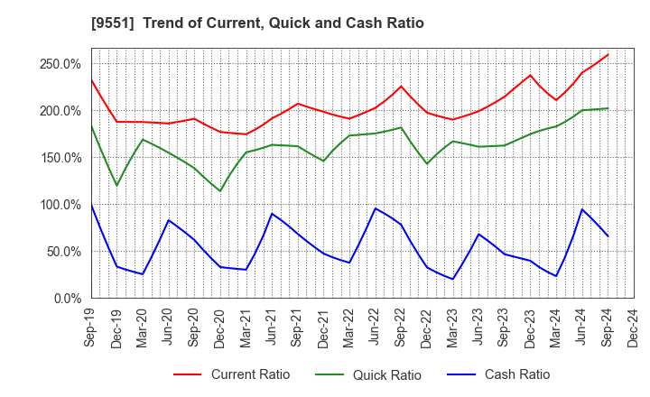 9551 METAWATER Co.,Ltd.: Trend of Current, Quick and Cash Ratio