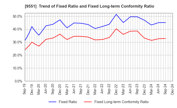 9551 METAWATER Co.,Ltd.: Trend of Fixed Ratio and Fixed Long-term Conformity Ratio