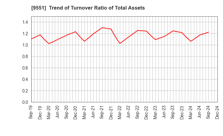 9551 METAWATER Co.,Ltd.: Trend of Turnover Ratio of Total Assets