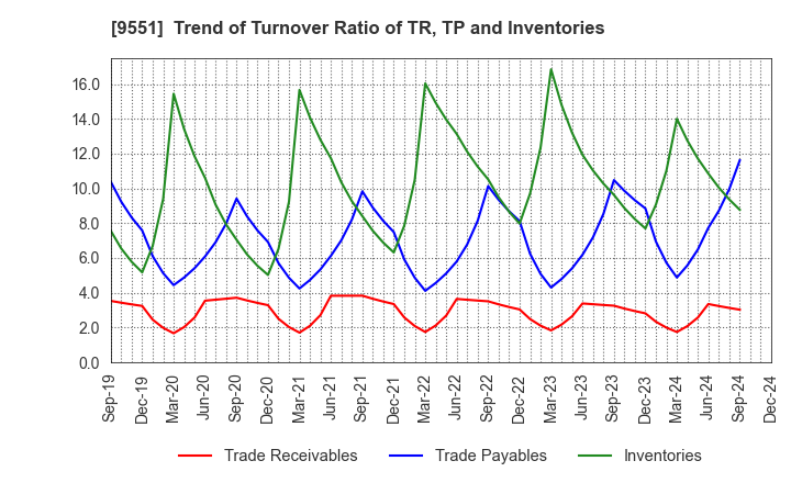 9551 METAWATER Co.,Ltd.: Trend of Turnover Ratio of TR, TP and Inventories