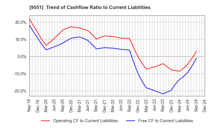 9551 METAWATER Co.,Ltd.: Trend of Cashflow Ratio to Current Liabilities