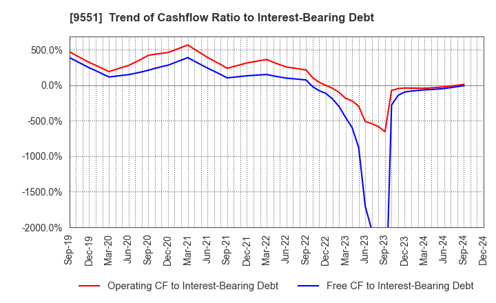 9551 METAWATER Co.,Ltd.: Trend of Cashflow Ratio to Interest-Bearing Debt