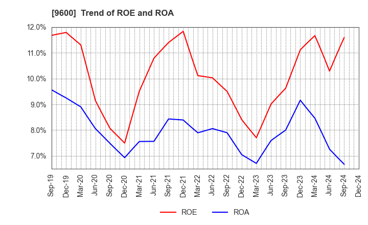 9600 I-NET CORP.: Trend of ROE and ROA