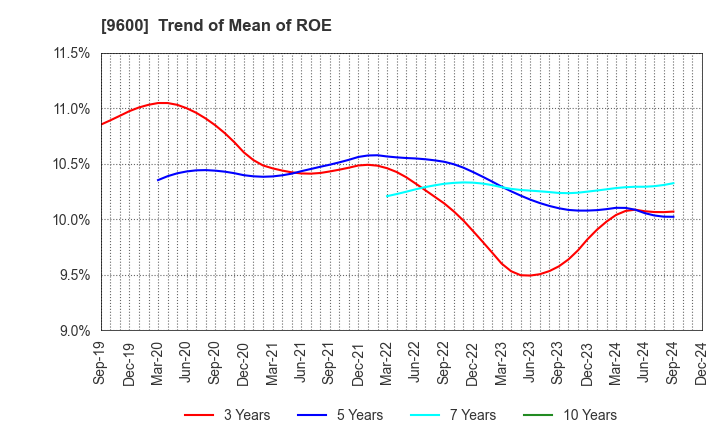 9600 I-NET CORP.: Trend of Mean of ROE