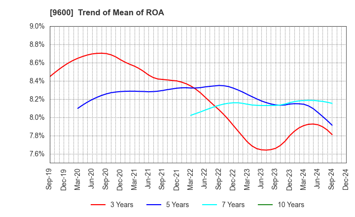 9600 I-NET CORP.: Trend of Mean of ROA