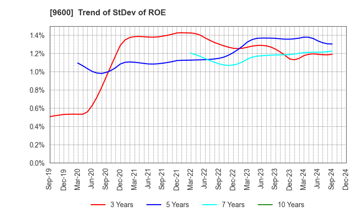 9600 I-NET CORP.: Trend of StDev of ROE