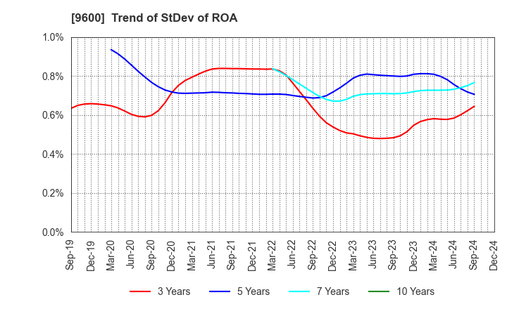 9600 I-NET CORP.: Trend of StDev of ROA