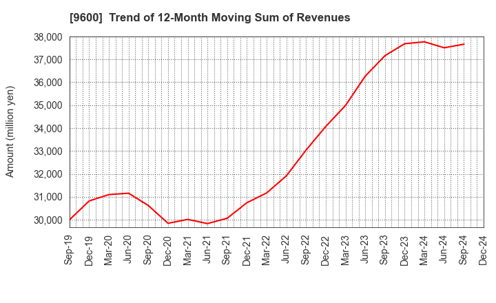 9600 I-NET CORP.: Trend of 12-Month Moving Sum of Revenues