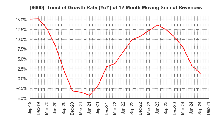 9600 I-NET CORP.: Trend of Growth Rate (YoY) of 12-Month Moving Sum of Revenues