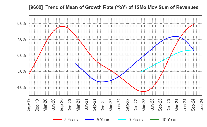 9600 I-NET CORP.: Trend of Mean of Growth Rate (YoY) of 12Mo Mov Sum of Revenues