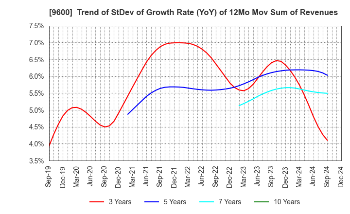 9600 I-NET CORP.: Trend of StDev of Growth Rate (YoY) of 12Mo Mov Sum of Revenues