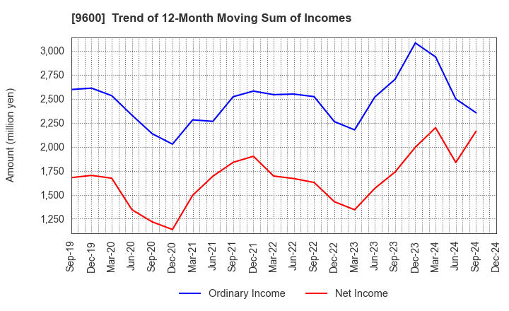 9600 I-NET CORP.: Trend of 12-Month Moving Sum of Incomes