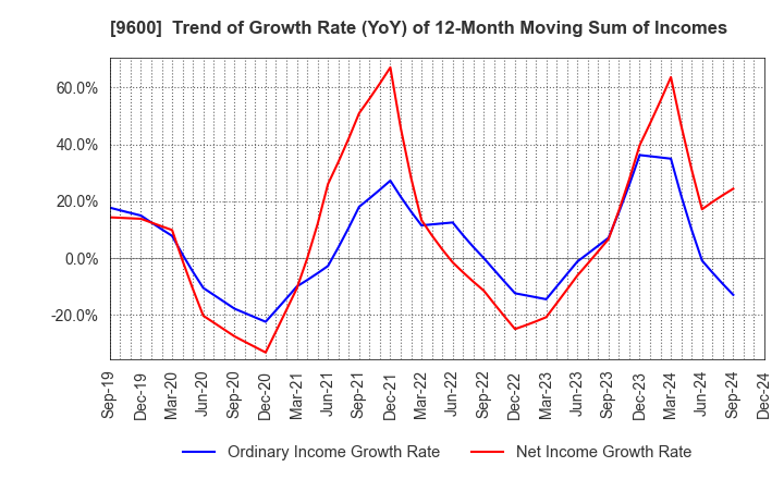 9600 I-NET CORP.: Trend of Growth Rate (YoY) of 12-Month Moving Sum of Incomes