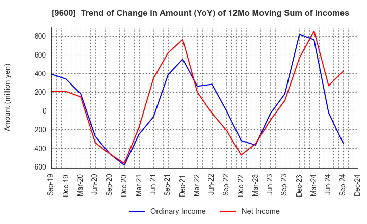 9600 I-NET CORP.: Trend of Change in Amount (YoY) of 12Mo Moving Sum of Incomes