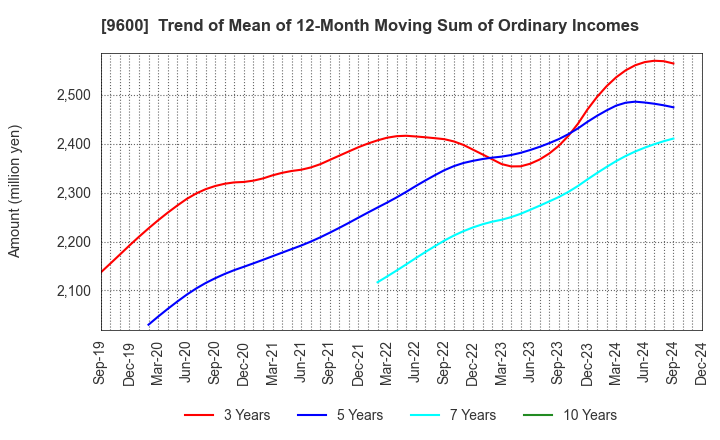 9600 I-NET CORP.: Trend of Mean of 12-Month Moving Sum of Ordinary Incomes