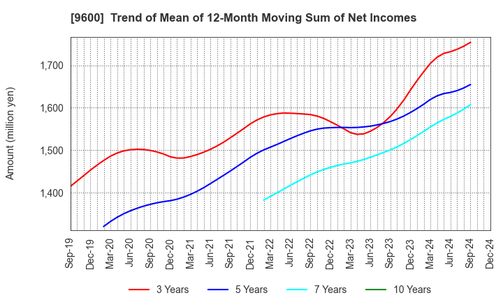 9600 I-NET CORP.: Trend of Mean of 12-Month Moving Sum of Net Incomes