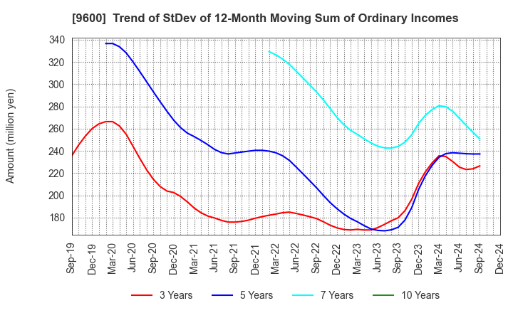 9600 I-NET CORP.: Trend of StDev of 12-Month Moving Sum of Ordinary Incomes