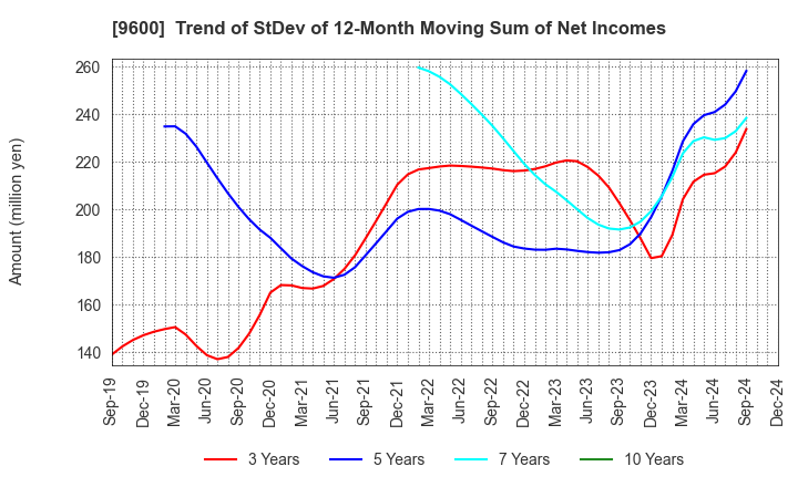 9600 I-NET CORP.: Trend of StDev of 12-Month Moving Sum of Net Incomes