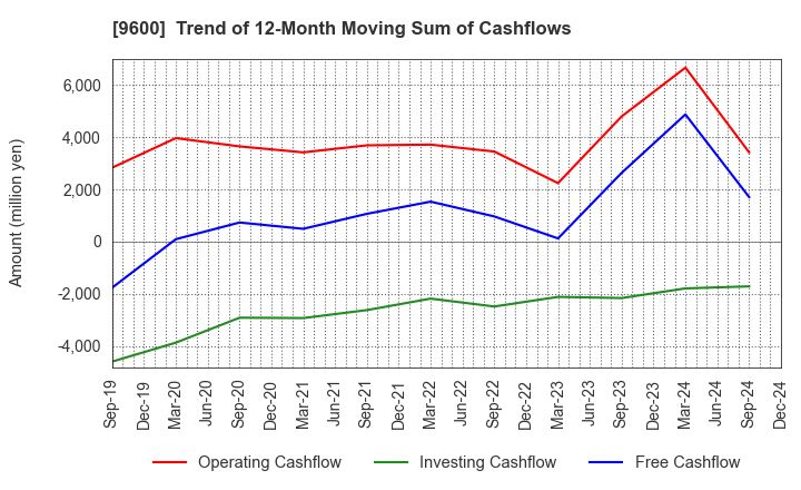 9600 I-NET CORP.: Trend of 12-Month Moving Sum of Cashflows