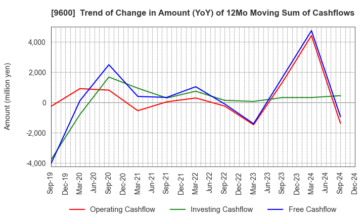 9600 I-NET CORP.: Trend of Change in Amount (YoY) of 12Mo Moving Sum of Cashflows