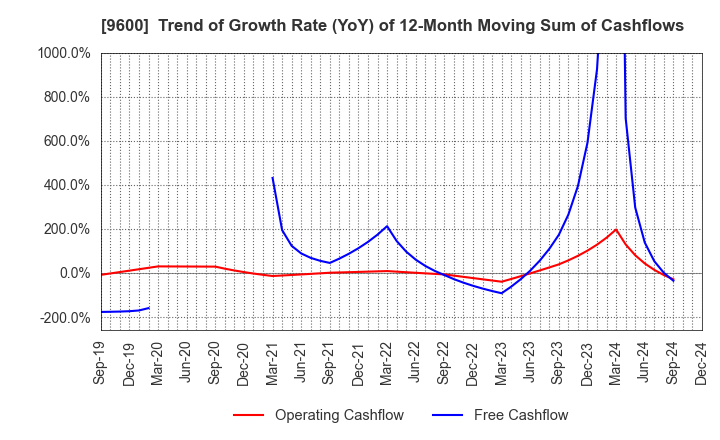 9600 I-NET CORP.: Trend of Growth Rate (YoY) of 12-Month Moving Sum of Cashflows